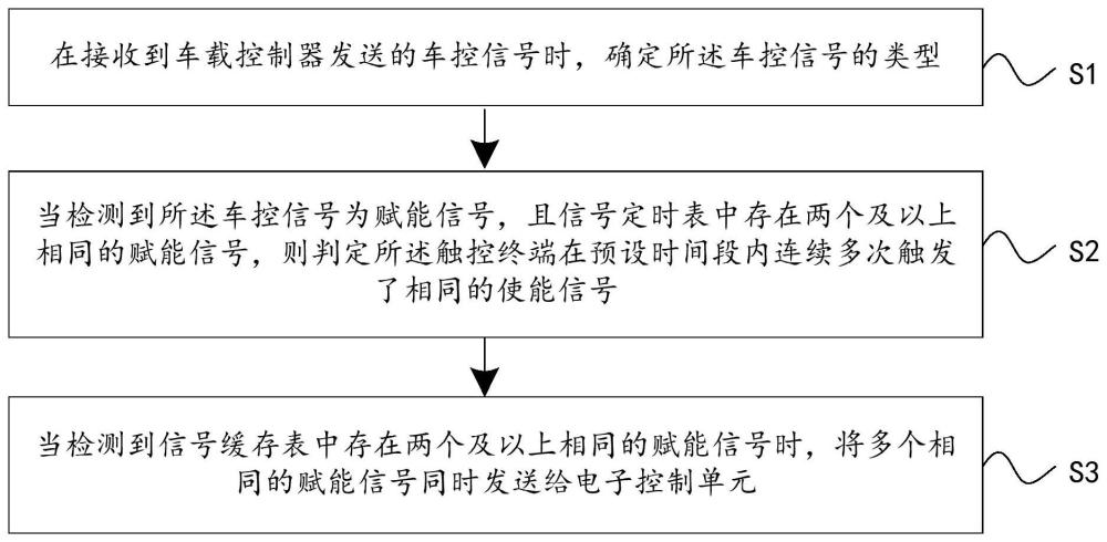 车控信号传输方法、装置、设备和存储介质与流程