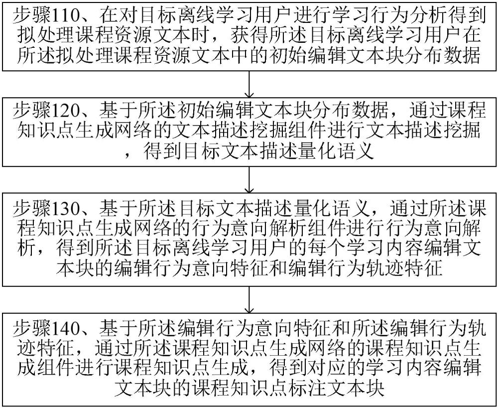 基于大数据挖掘的知识点生成方法及系统与流程