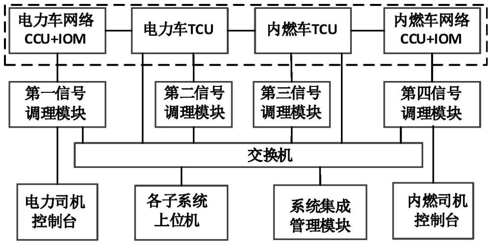 一种混合动力轨道车辆控制系统测试平台和测试方法与流程