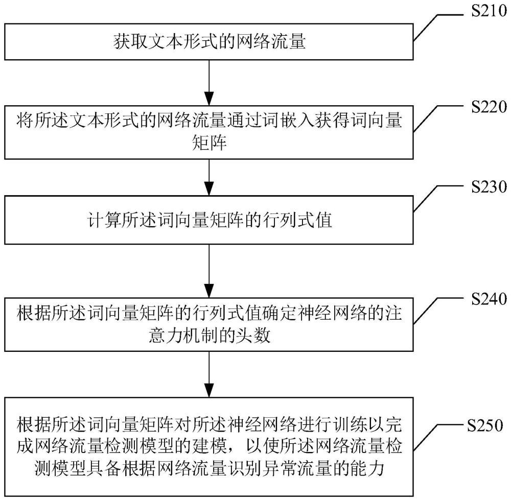 网络流量检测模型的建模方法、检测方法及相关设备与流程