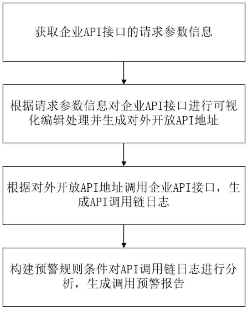 一种企业API接口数据调用方法、系统及存储介质与流程