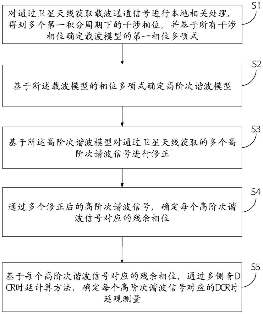 一种高阶次谐波DOR测量方法、系统、设备及介质与流程