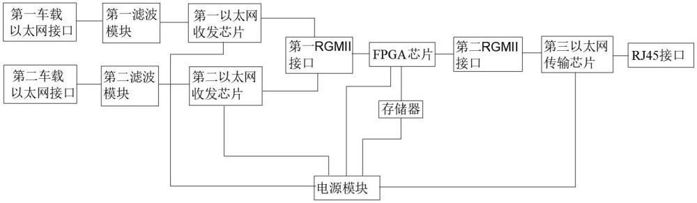 车载以太网数据采集装置的制作方法