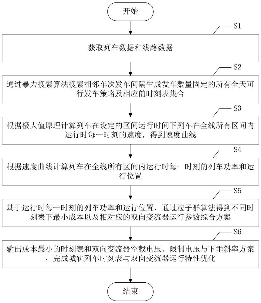 一种城轨列车时刻表和双向变流器运行特性优化方法