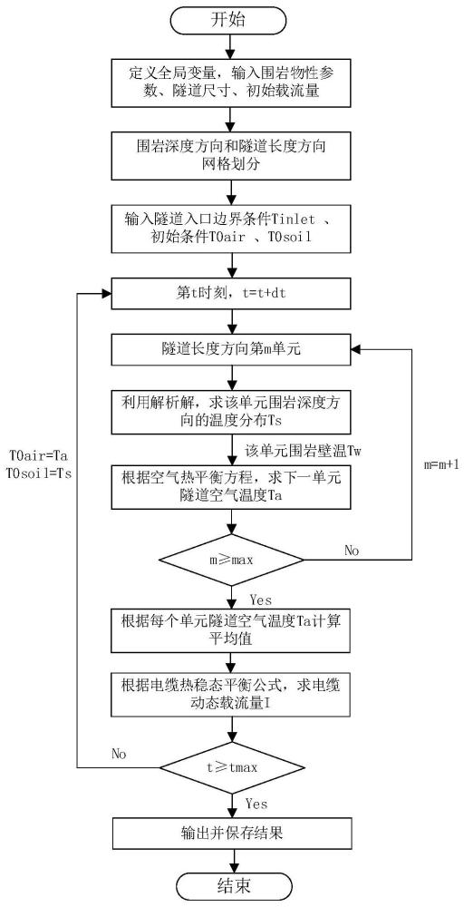 长距GIL输电隧道围岩及空气非稳态传热计算方法与流程