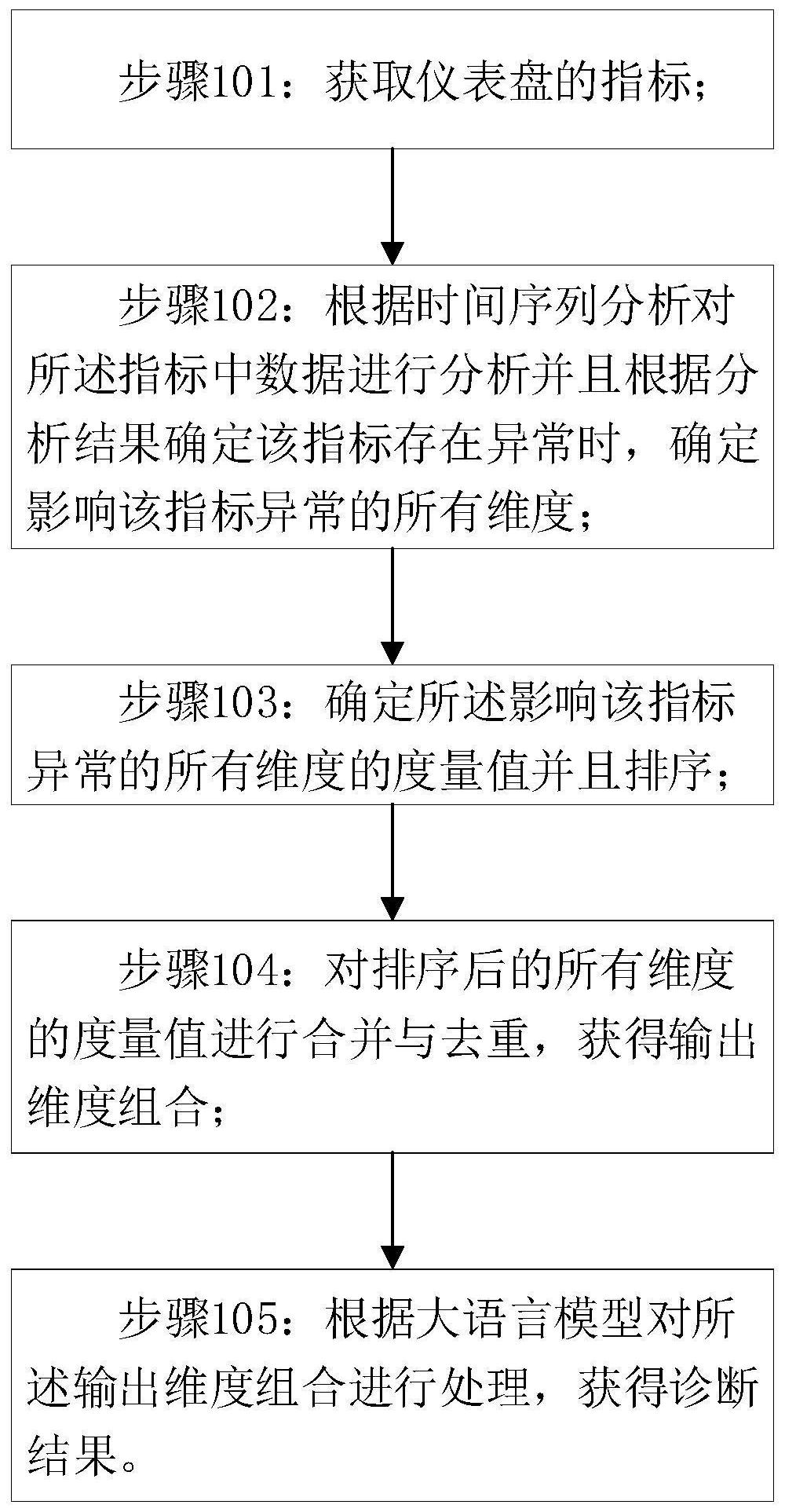 仪表盘的实时分析方法、装置、计算机设备及存储介质与流程