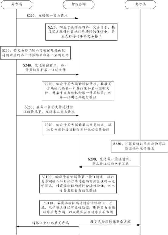 交易处理方法及装置与流程