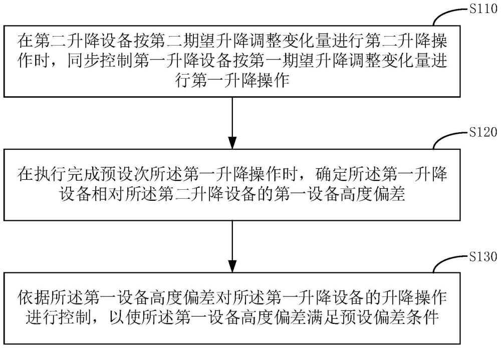 升降设备同步控制方法、装置、电子设备以及存储介质与流程