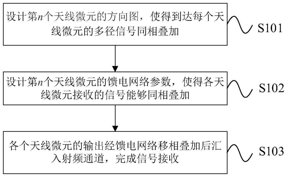 一种对抗多径衰落的天线场匹配接收方法