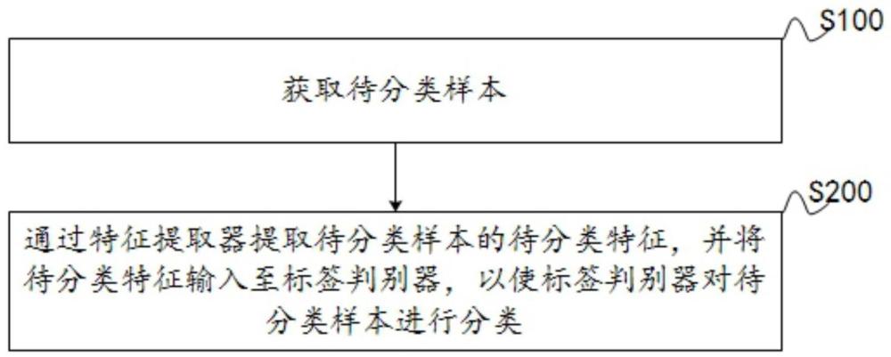 一种基于多判别器的对抗迁移学习方法和装置与流程