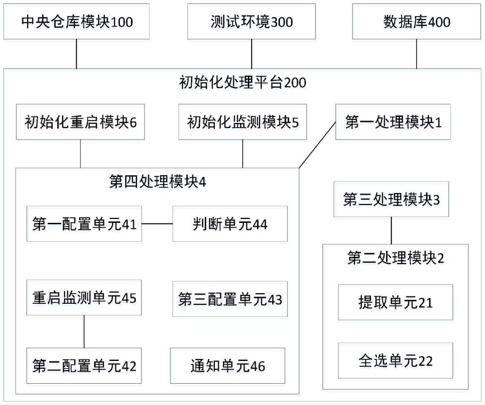 一种服务自动初始化系统及方法与流程