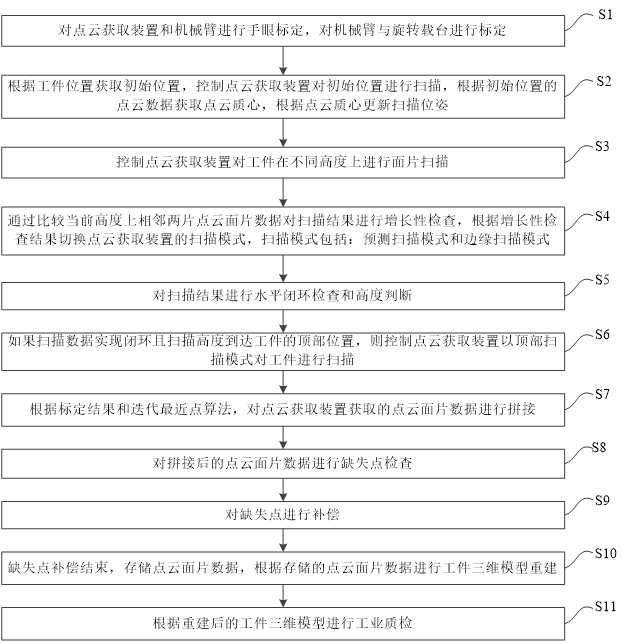 基于重建后的工件三维模型的工业质检方法、系统与流程