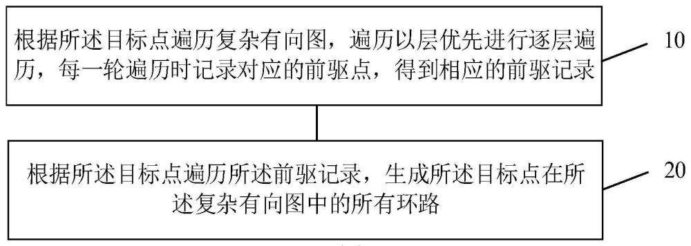 一种复杂有向图的目标点环路检测方法及相应的装置与流程