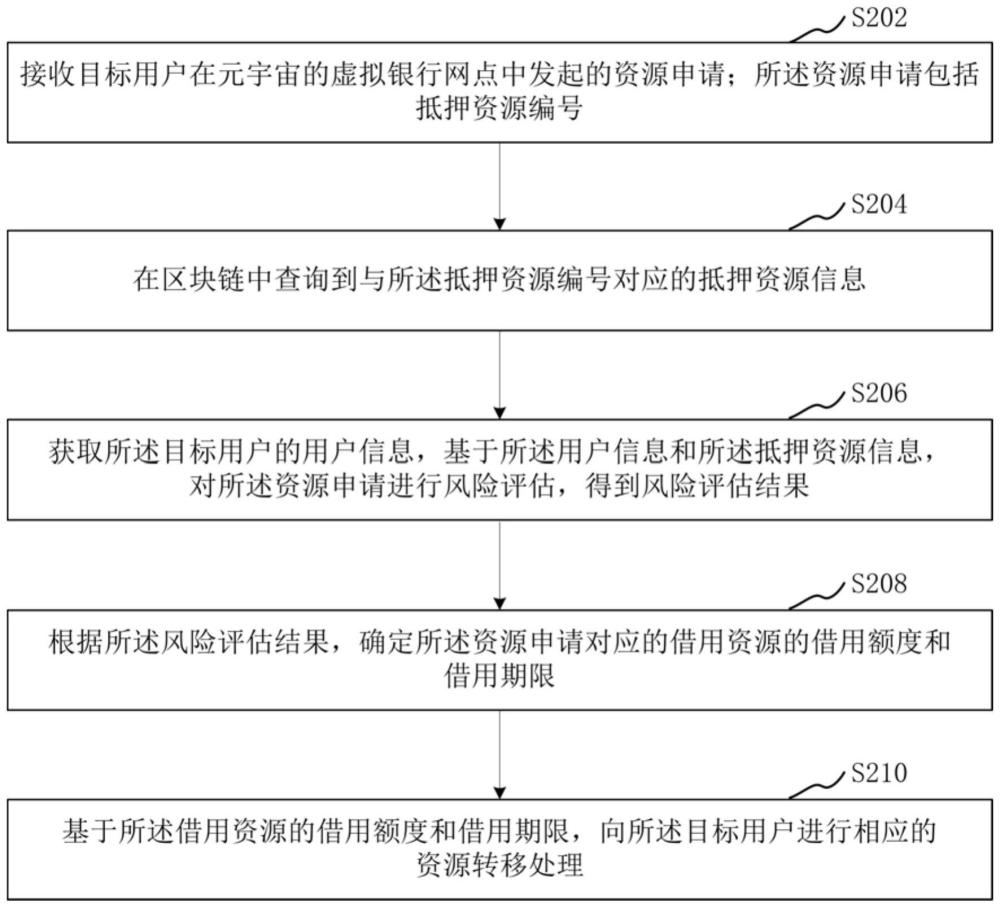 资源的数据处理方法、装置和计算机设备与流程