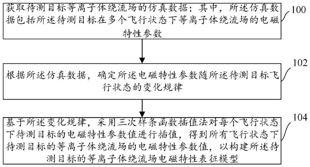 一种等离子体绕流场电磁特性表征模型的构建方法及装置与流程