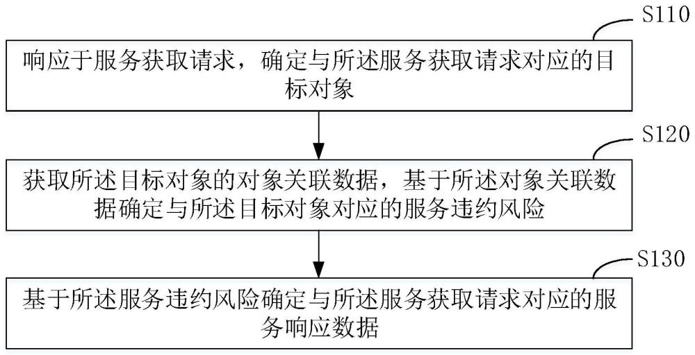 服务响应方法、装置、电子设备及存储介质与流程