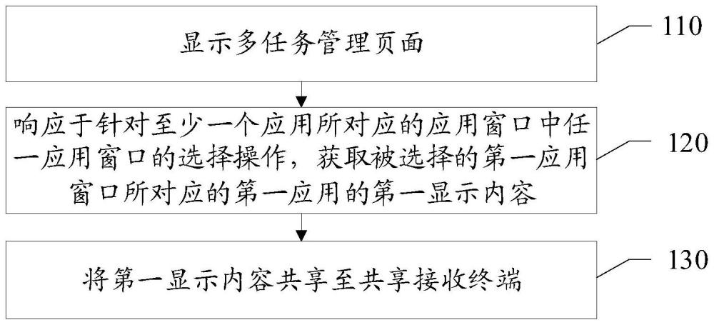 内容共享控制方法、装置、存储介质及终端与流程