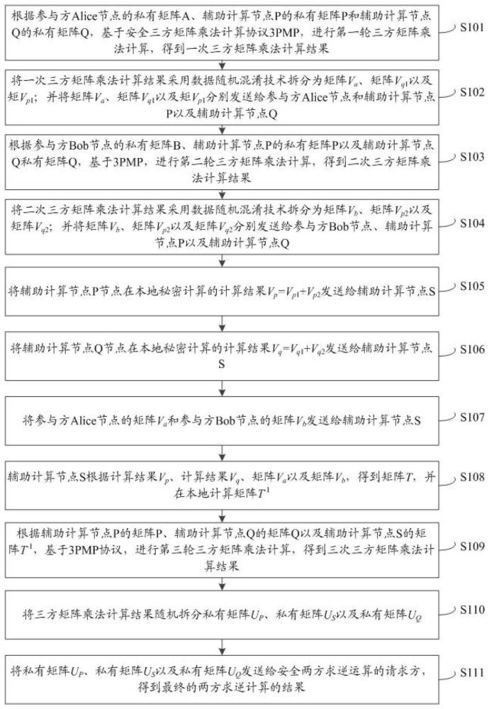 基于服务器辅助的安全两方求逆计算方法、系统及装置