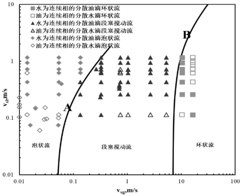 一种井筒油-气-水多相流流态判别及持水率计算方法