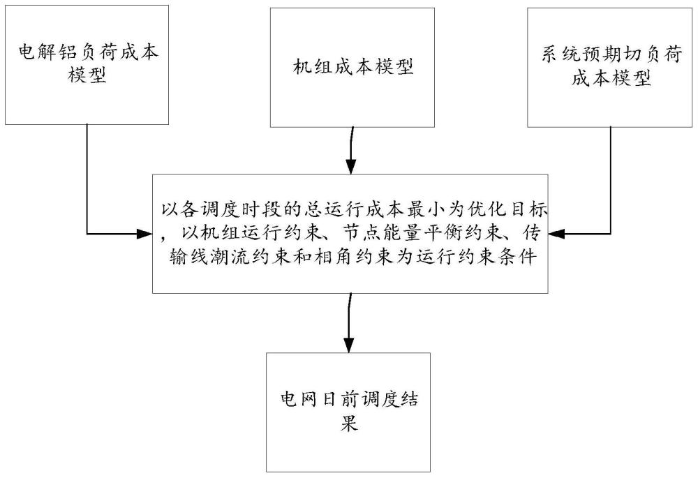 考虑电解铝负荷的电网日前调度方法及系统与流程