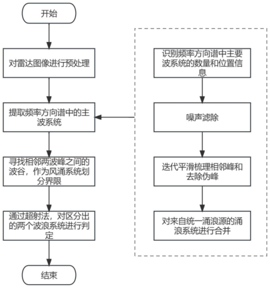 一种基于雷达图像二维海浪谱的风涌波浪分离方法