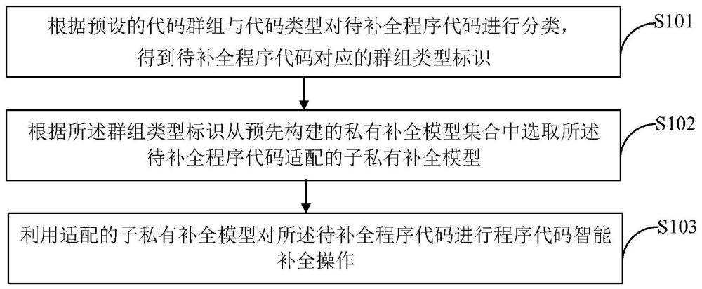 一种程序代码智能补全方法及装置与流程