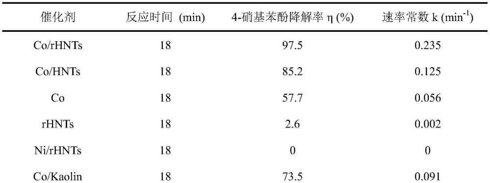 一种活化过硫酸盐去除水中硝基苯酚的方法