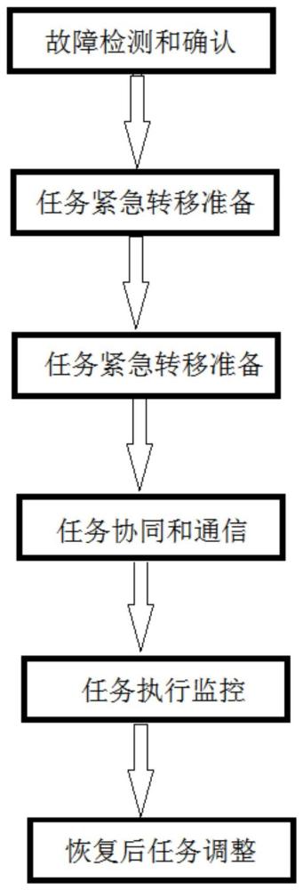 一种具有容错机制的多主机协作系统及其容错方法与流程