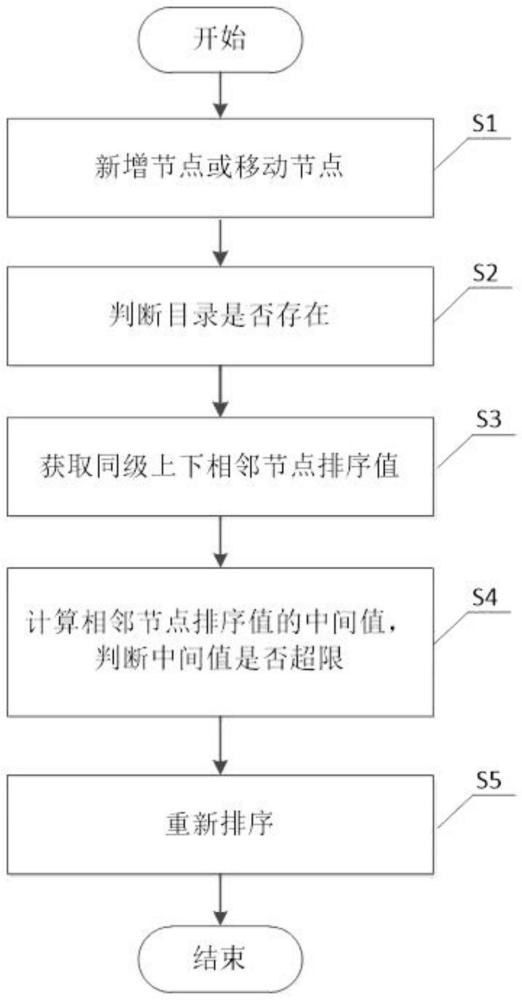 一种基于Java实现目录排序方法与流程