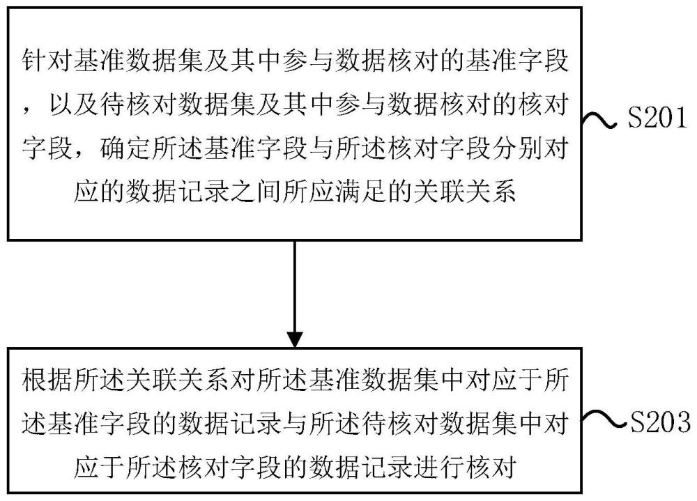 一种数据核对方法及装置与流程