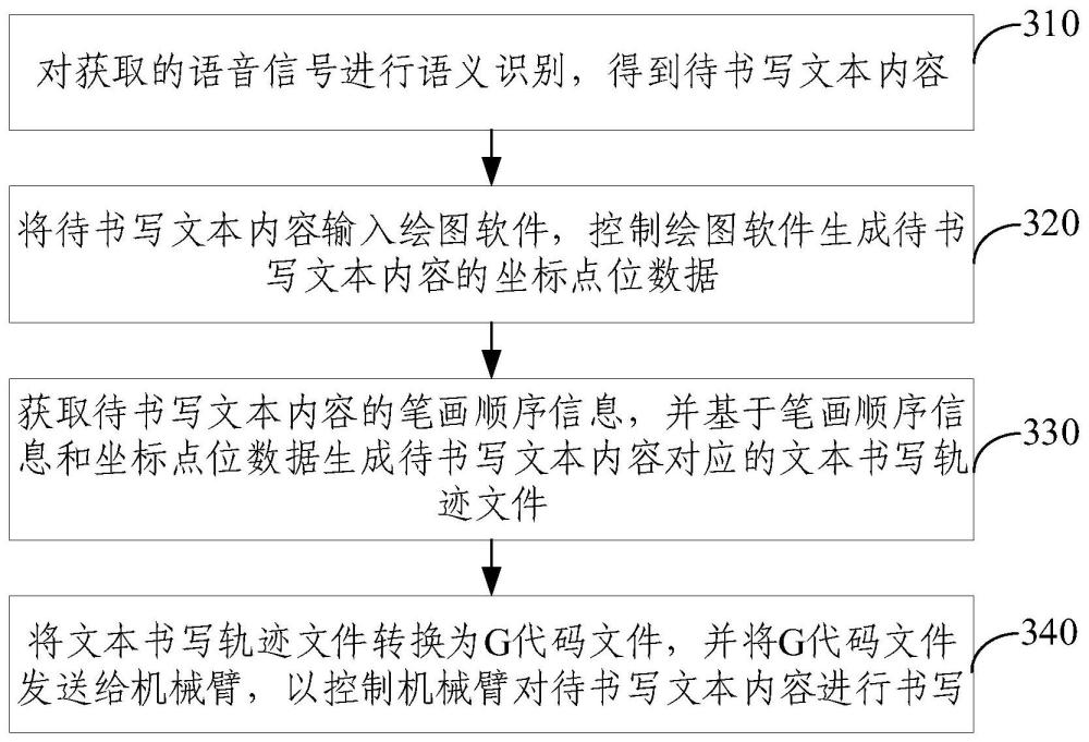 机械臂书写控制方法、装置、电子设备和系统与流程