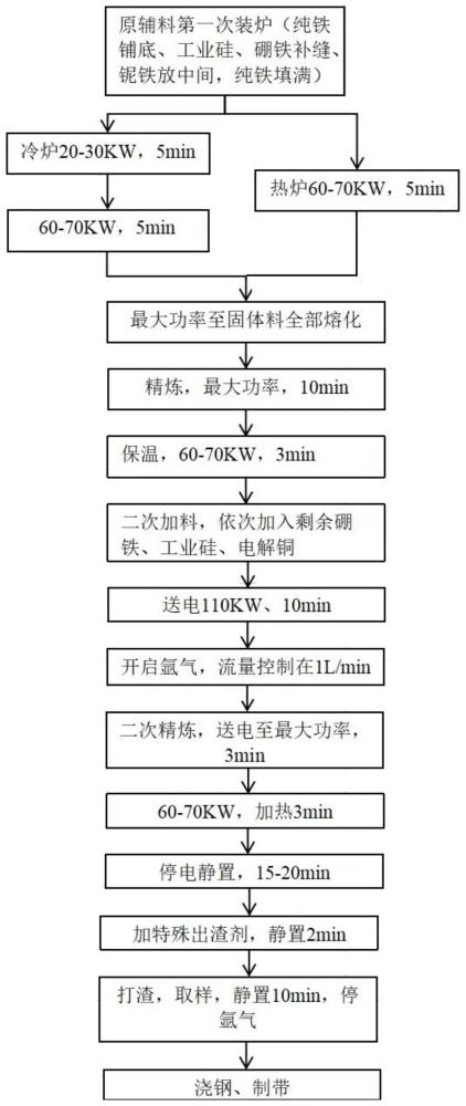 铁基非晶纳米晶合金冶炼方法与流程