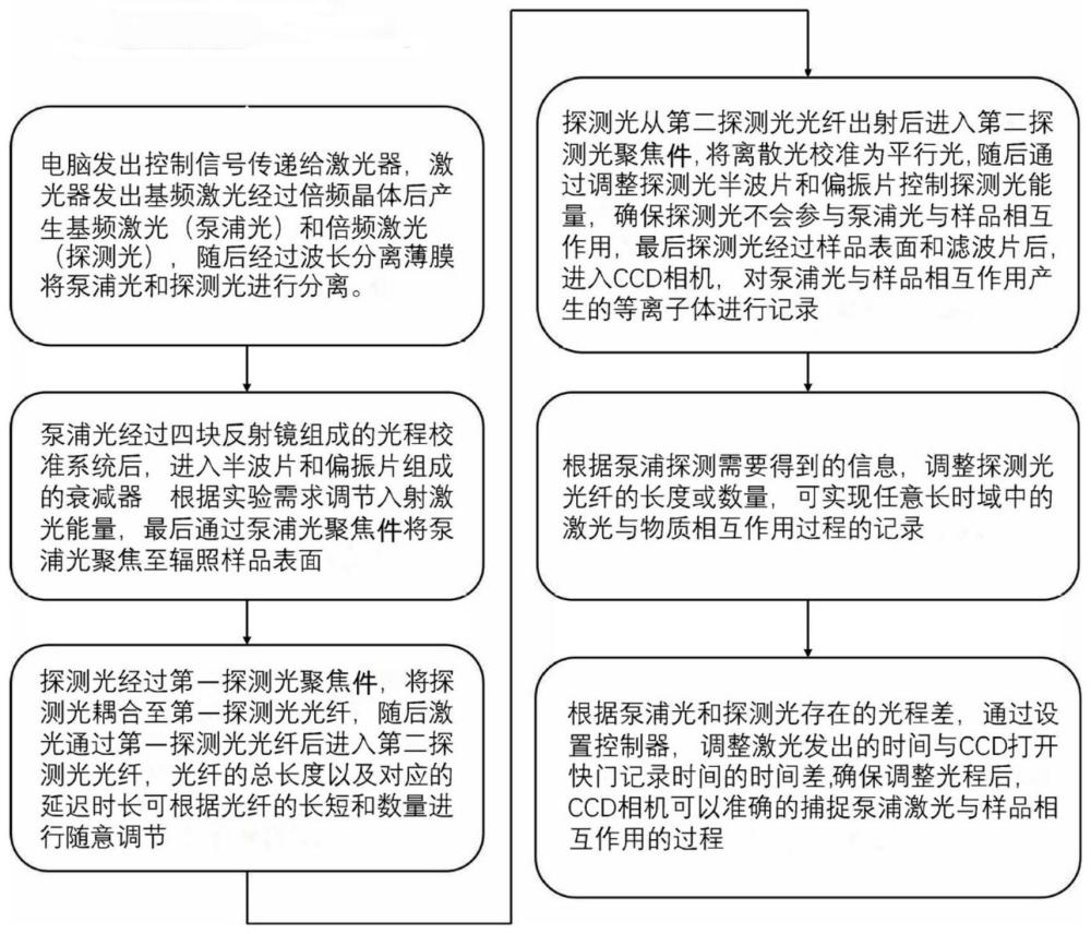 一种长时域泵浦探测装置及方法与流程