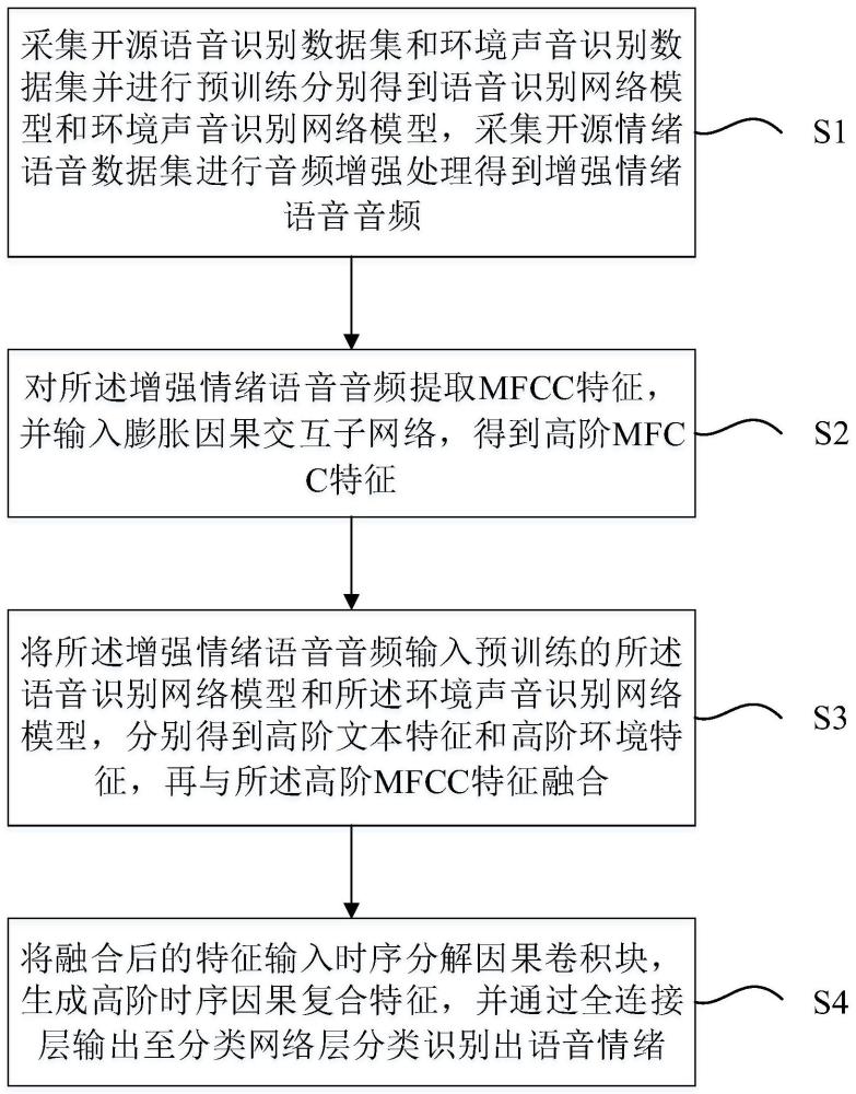 一种基于多源特征的语音情绪识别方法及应用