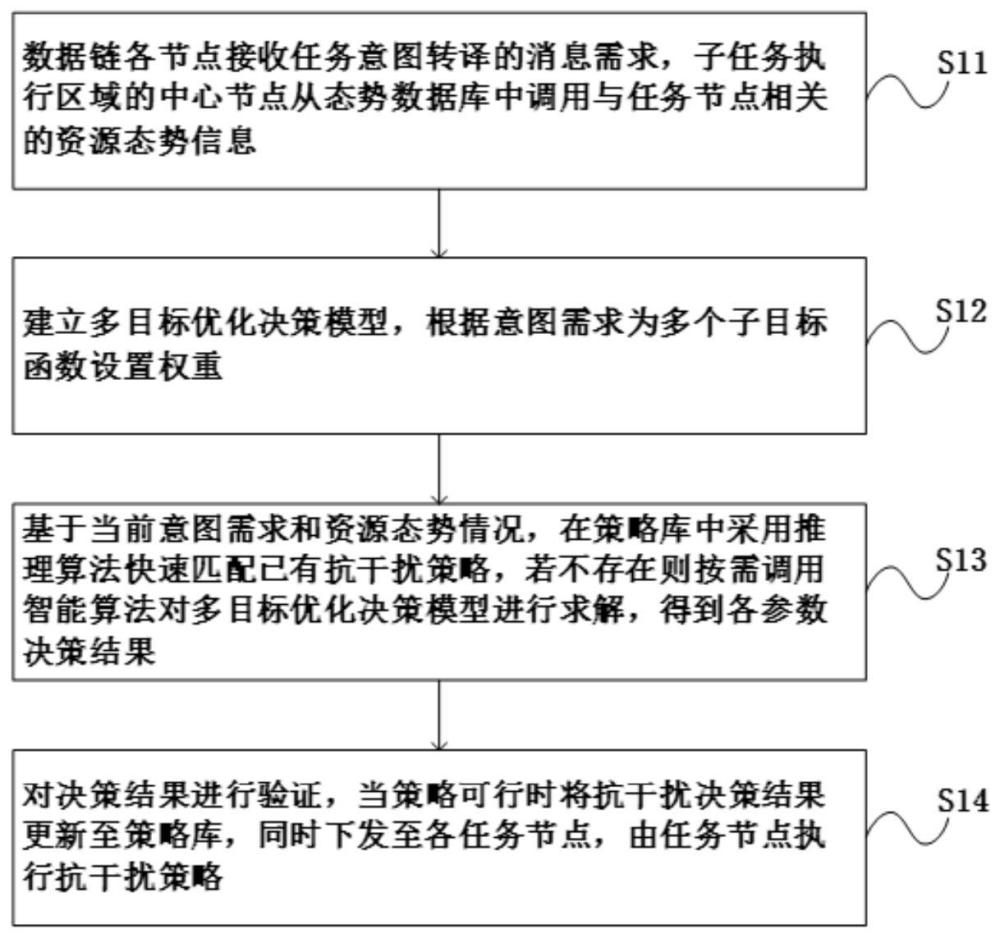 一种意图态势双驱动的数据链智能抗干扰决策方法