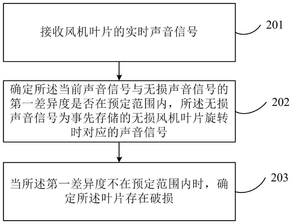 风机叶片破损检测方法和装置与流程