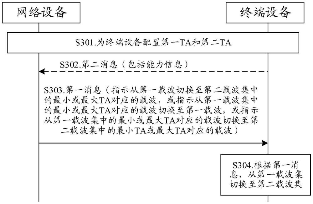 一种载波切换方法及装置与流程