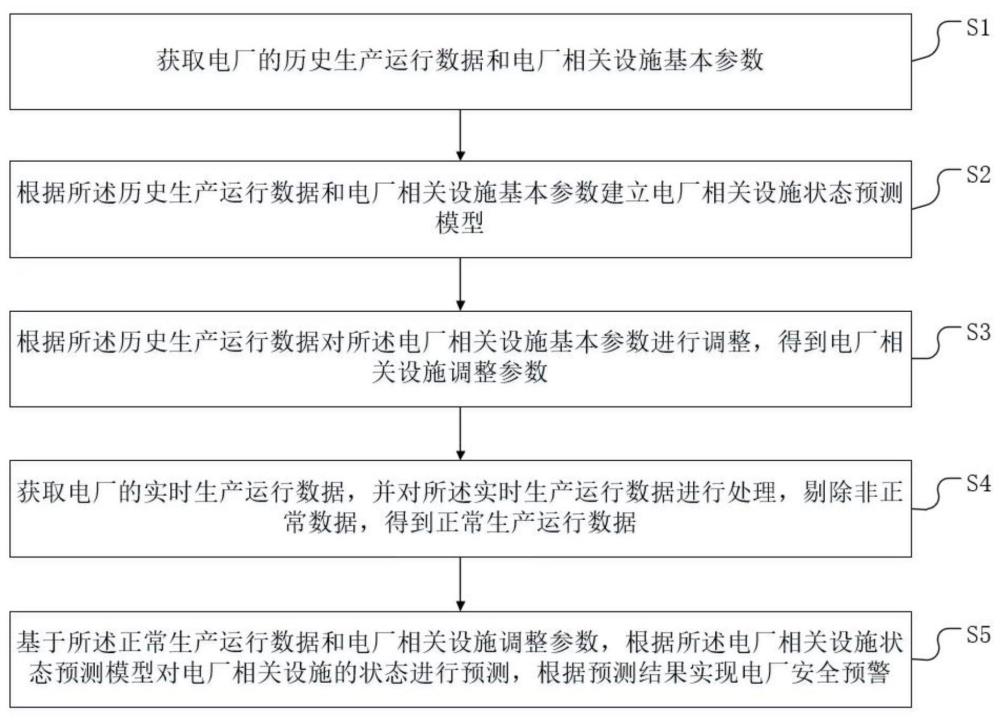 一种基于电厂安全预警的数据分析处理方法及系统与流程