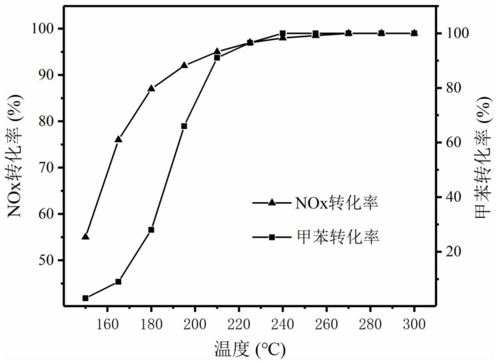 一种复合功能涂层催化剂及其制备方法