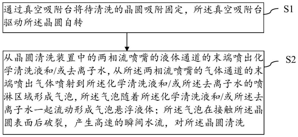 晶圆清洗方法及晶圆清洗装置与流程