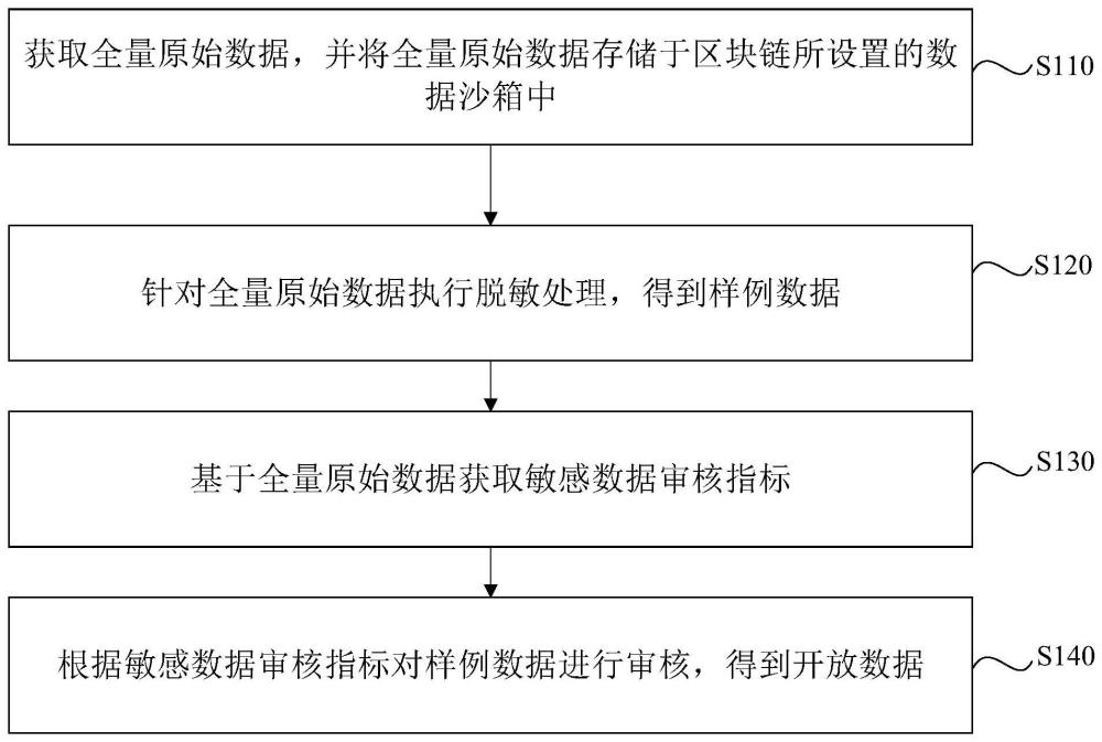 数据处理方法、装置、存储介质和电子设备与流程