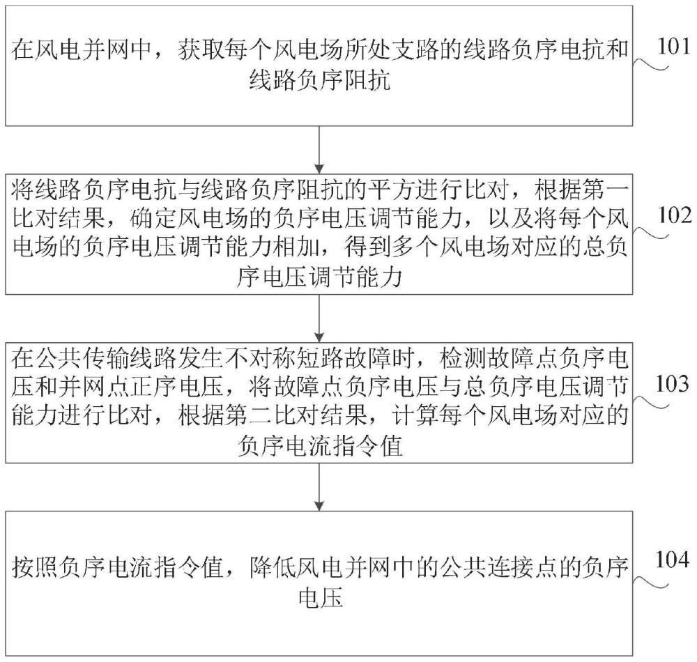 多风电场的不对称故障穿越控制方法、装置及电子设备与流程