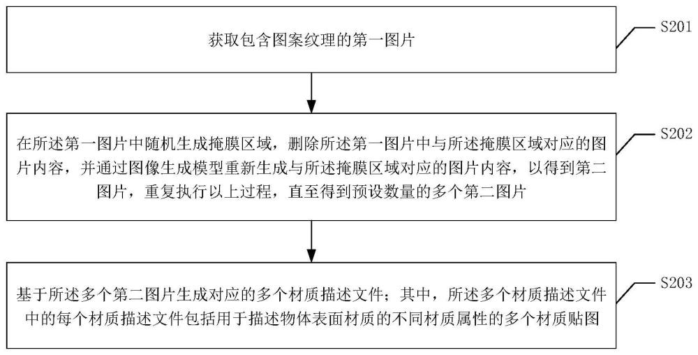 一种材质贴图生成方法及相关设备与流程