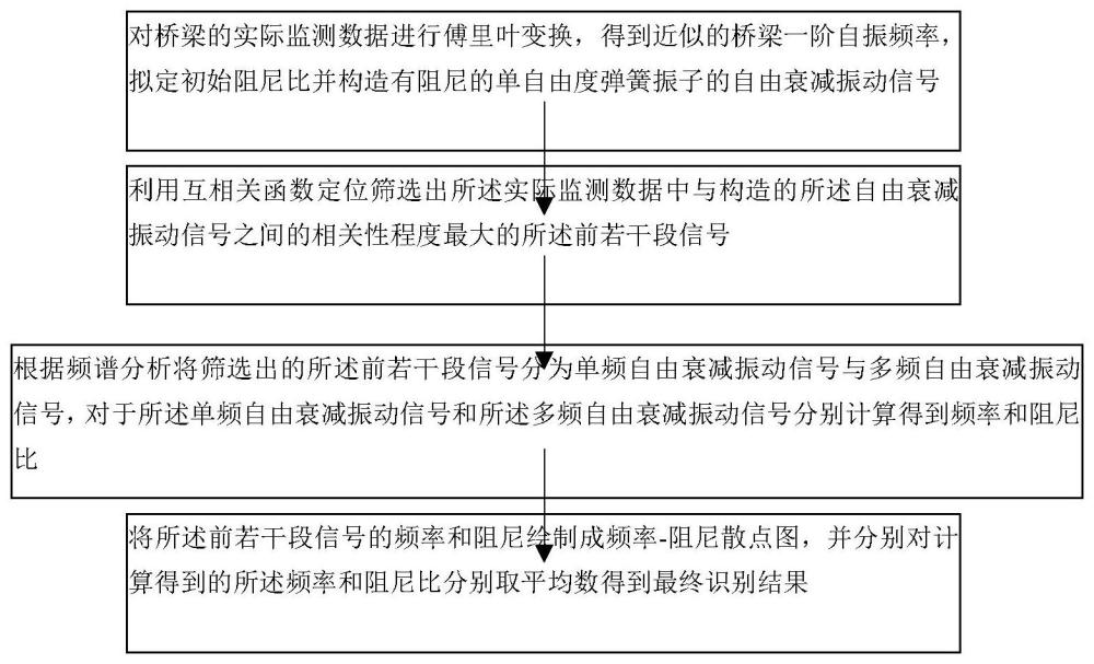 一种桥梁振动监测的频率与阻尼比自动识别方法和系统