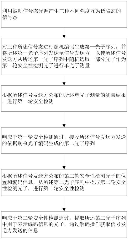 一种基于被动信号态源的量子安全直接通信方法及系统