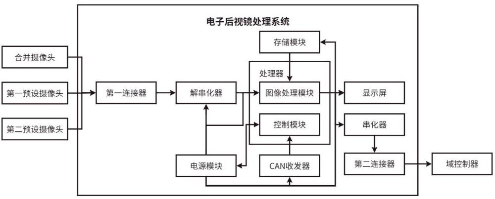 一种电子后视镜处理系统、处理方法及车辆与流程