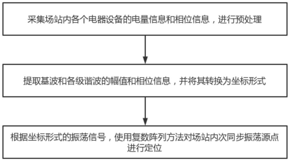 一种新能源次同步振荡溯源方法、装置、存储介质及计算设备与流程