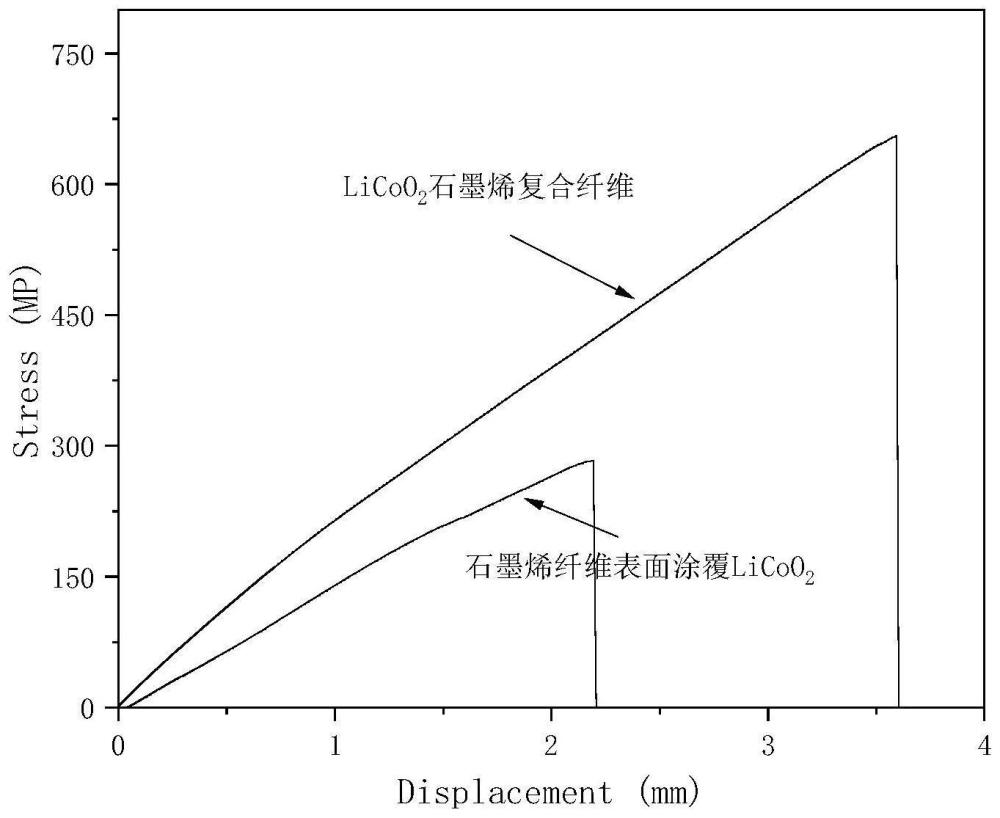 高强度正极石墨烯复合纤维及制备方法和制备的结构电池与流程