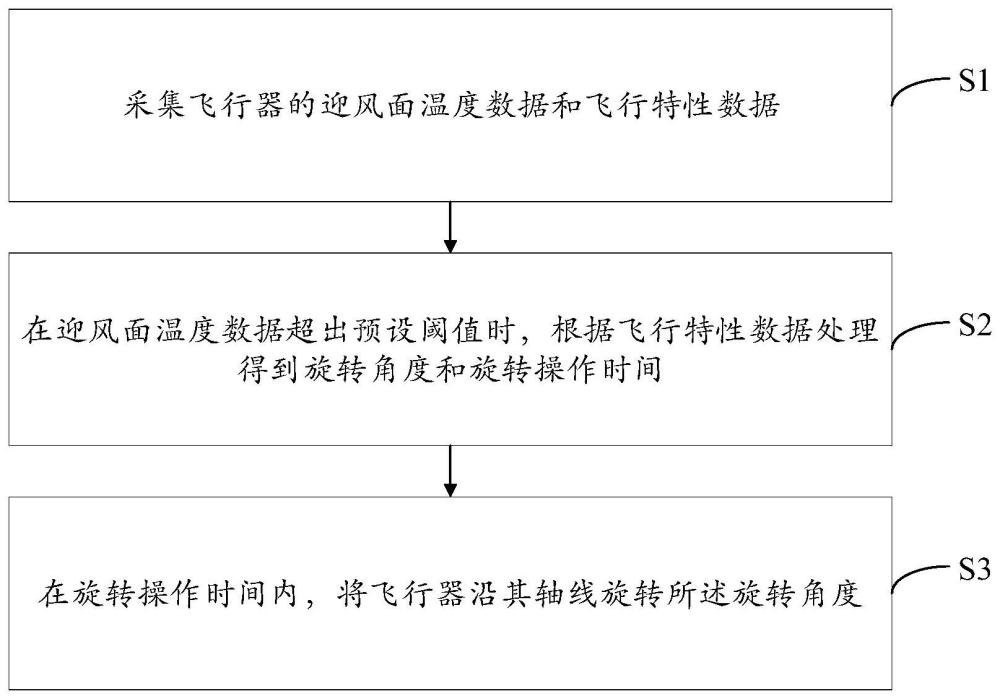 一种降低高速飞行器热防护成本的控制方法及系统与流程