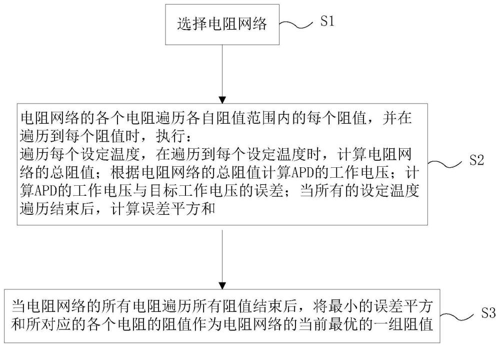 一种APD温度补偿电阻网络确定方法及光模块与流程